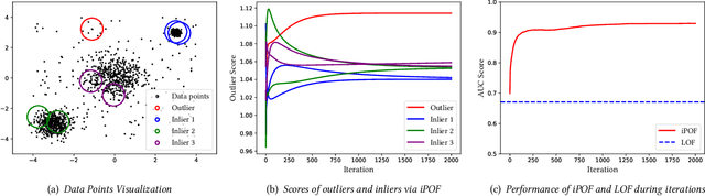 Figure 3 for IPOF: An Extremely and Excitingly Simple Outlier Detection Booster via Infinite Propagation