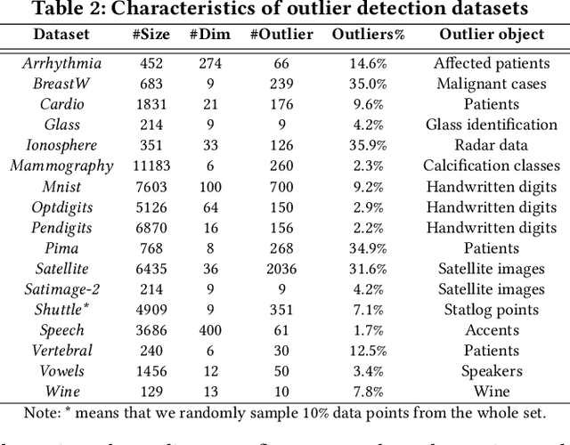 Figure 4 for IPOF: An Extremely and Excitingly Simple Outlier Detection Booster via Infinite Propagation