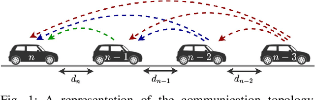 Figure 1 for Impact of Information Flow Topology on Safety of Tightly-coupled Connected and Automated Vehicle Platoons Utilizing Stochastic Control