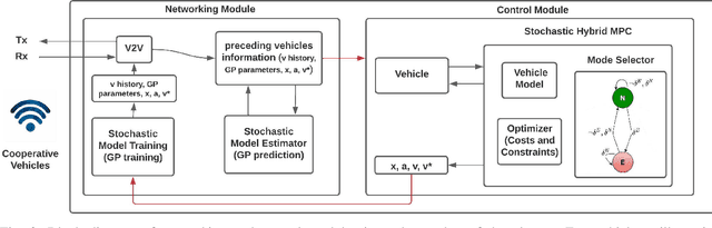 Figure 2 for Impact of Information Flow Topology on Safety of Tightly-coupled Connected and Automated Vehicle Platoons Utilizing Stochastic Control