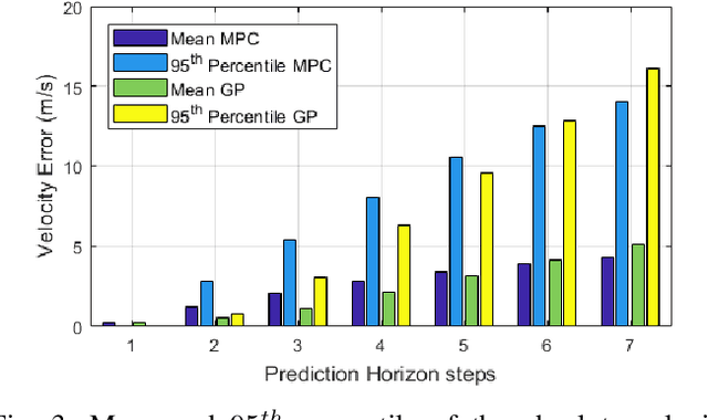 Figure 3 for Impact of Information Flow Topology on Safety of Tightly-coupled Connected and Automated Vehicle Platoons Utilizing Stochastic Control