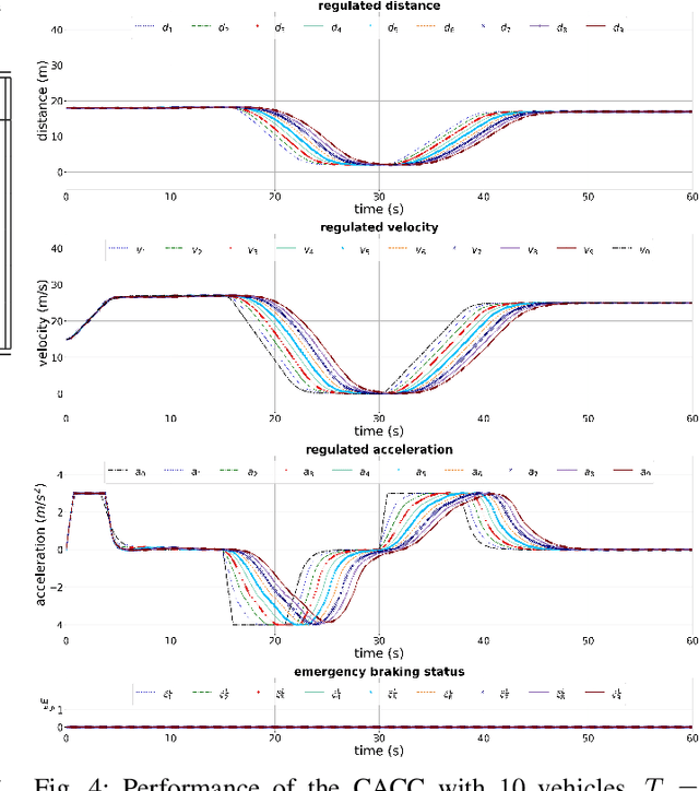 Figure 4 for Impact of Information Flow Topology on Safety of Tightly-coupled Connected and Automated Vehicle Platoons Utilizing Stochastic Control