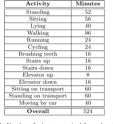 Figure 2 for Context-driven Active and Incremental Activity Recognition