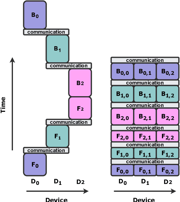 Figure 3 for Scalable Training of Language Models using JAX pjit and TPUv4