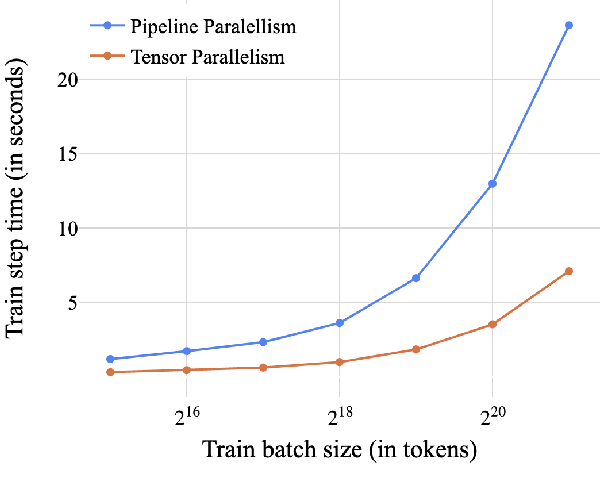 Figure 4 for Scalable Training of Language Models using JAX pjit and TPUv4