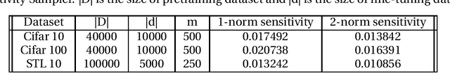 Figure 1 for Additive Logistic Mechanism for Privacy-Preserving Self-Supervised Learning