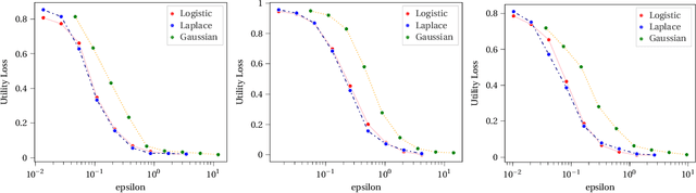 Figure 2 for Additive Logistic Mechanism for Privacy-Preserving Self-Supervised Learning