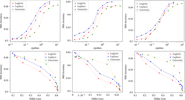 Figure 3 for Additive Logistic Mechanism for Privacy-Preserving Self-Supervised Learning