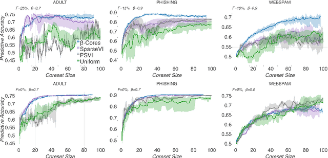 Figure 3 for $β$-Cores: Robust Large-Scale Bayesian Data Summarization in the Presence of Outliers