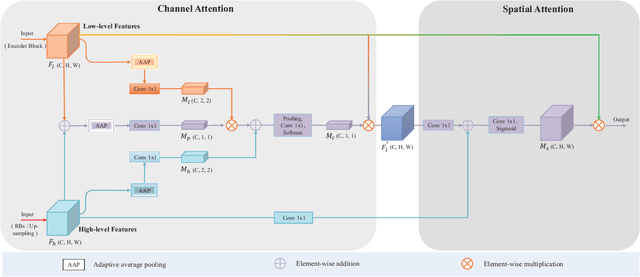 Figure 4 for RHA-Net: An Encoder-Decoder Network with Residual Blocks and Hybrid Attention Mechanisms for Pavement Crack Segmentation