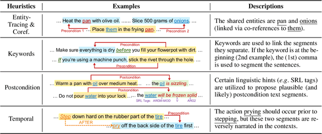 Figure 2 for Learning Action Conditions from Instructional Manuals for Instruction Understanding