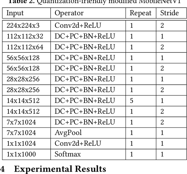 Figure 4 for A Quantization-Friendly Separable Convolution for MobileNets