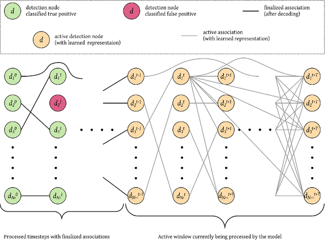 Figure 3 for TrackMPNN: A Message Passing Graph Neural Architecture for Multi-Object Tracking