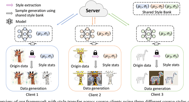 Figure 1 for Federated Domain Generalization for Image Recognition via Cross-Client Style Transfer