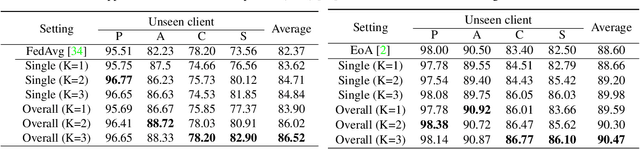Figure 4 for Federated Domain Generalization for Image Recognition via Cross-Client Style Transfer