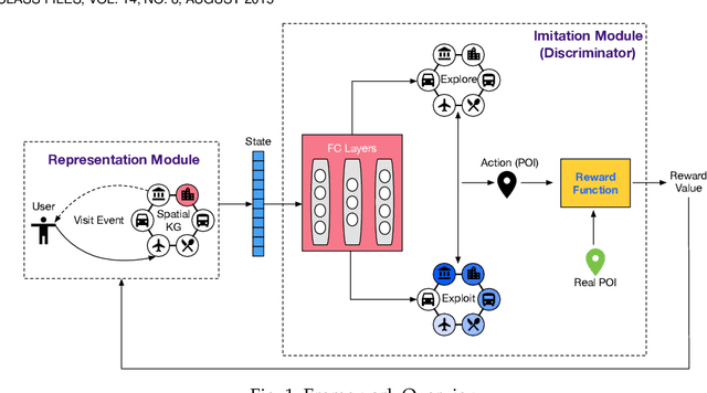 Figure 1 for Online POI Recommendation: Learning Dynamic Geo-Human Interactions in Streams