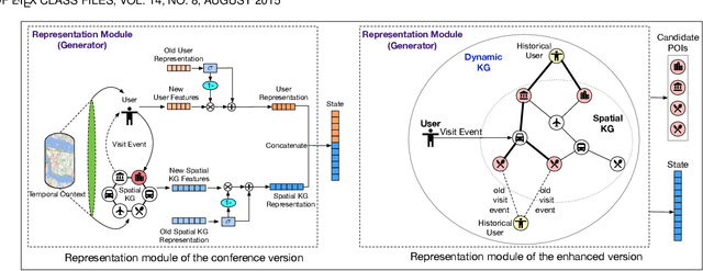 Figure 2 for Online POI Recommendation: Learning Dynamic Geo-Human Interactions in Streams