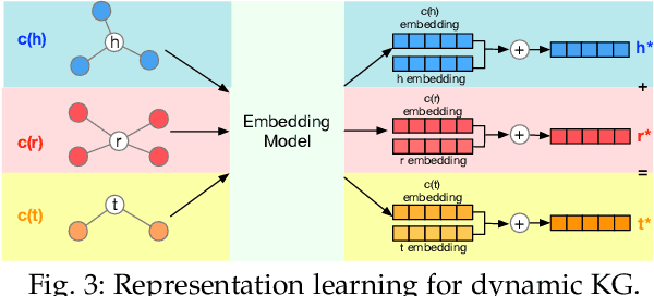 Figure 4 for Online POI Recommendation: Learning Dynamic Geo-Human Interactions in Streams