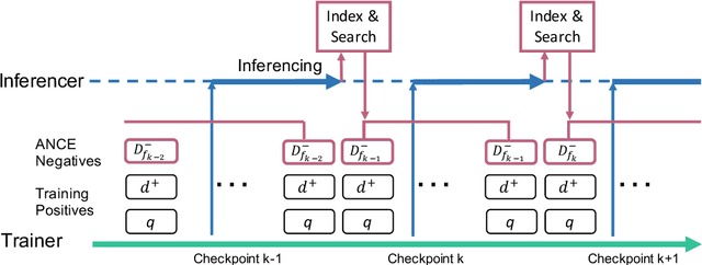 Figure 3 for Approximate Nearest Neighbor Negative Contrastive Learning for Dense Text Retrieval