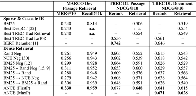 Figure 2 for Approximate Nearest Neighbor Negative Contrastive Learning for Dense Text Retrieval