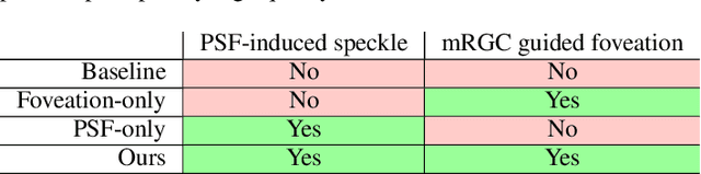 Figure 2 for Gaze-Contingent Retinal Speckle Suppression for Perceptually-Matched Foveated Holographic Displays