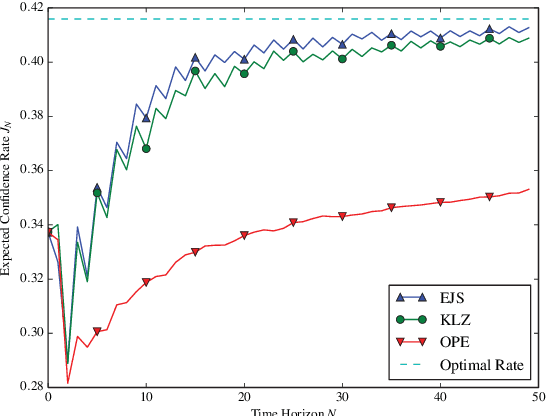 Figure 2 for Sequential Experiment Design for Hypothesis Verification