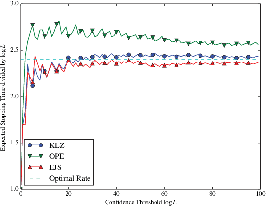 Figure 3 for Sequential Experiment Design for Hypothesis Verification