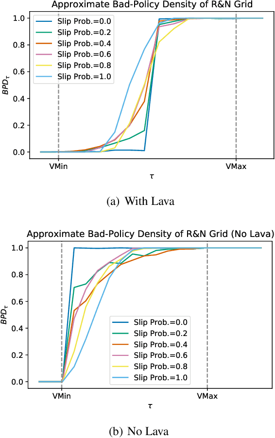 Figure 4 for Bad-Policy Density: A Measure of Reinforcement Learning Hardness
