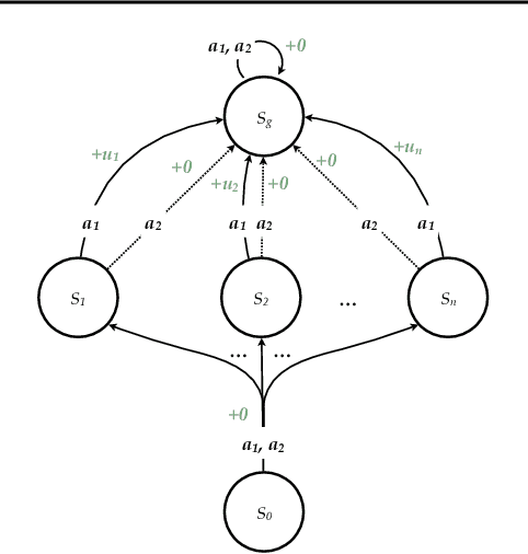 Figure 3 for Bad-Policy Density: A Measure of Reinforcement Learning Hardness