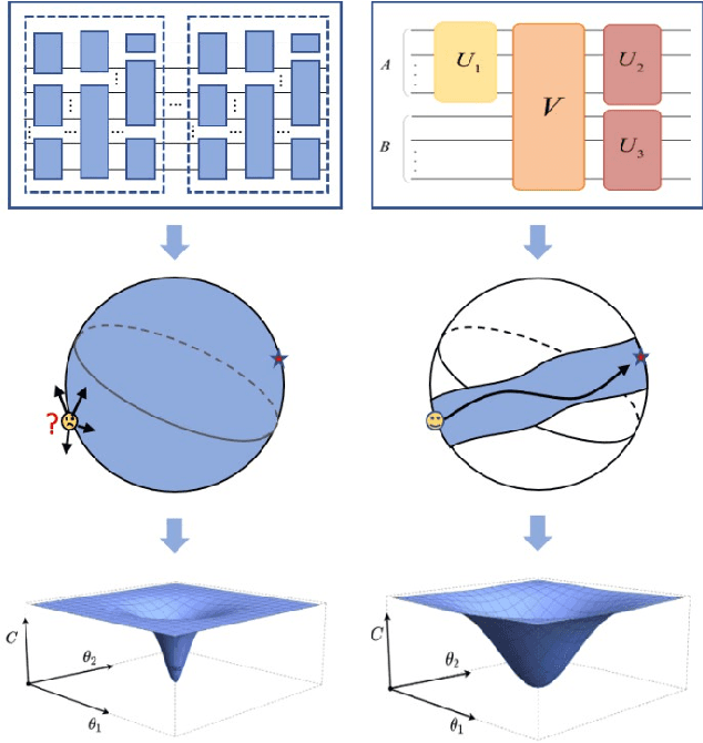 Figure 1 for Mitigating barren plateaus of variational quantum eigensolvers