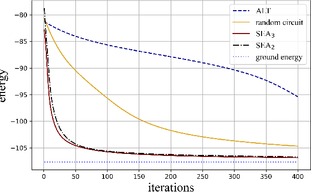 Figure 4 for Mitigating barren plateaus of variational quantum eigensolvers