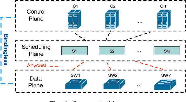 Figure 1 for Optimizing Controller Placement for Software-Defined Networks