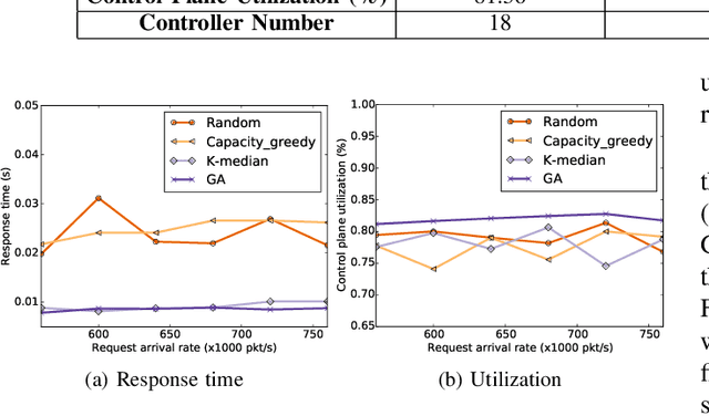 Figure 3 for Optimizing Controller Placement for Software-Defined Networks