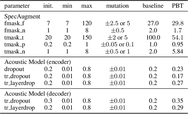 Figure 2 for Population Based Training for Data Augmentation and Regularization in Speech Recognition