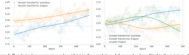 Figure 3 for Population Based Training for Data Augmentation and Regularization in Speech Recognition