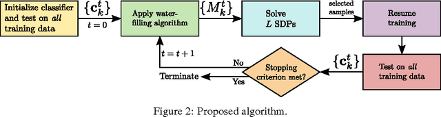 Figure 4 for DCNNs on a Diet: Sampling Strategies for Reducing the Training Set Size