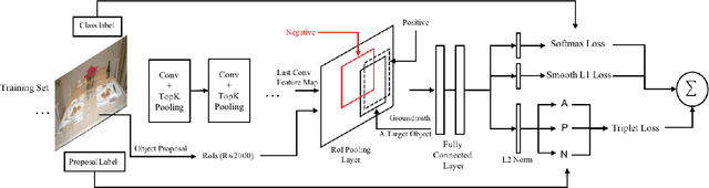 Figure 4 for Improving Object Detection with Region Similarity Learning