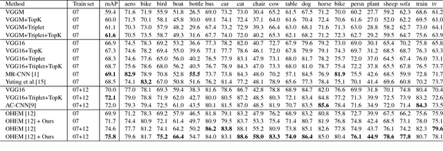 Figure 2 for Improving Object Detection with Region Similarity Learning