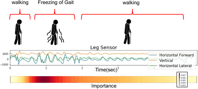Figure 1 for Understanding and Improving Recurrent Networks for Human Activity Recognition by Continuous Attention