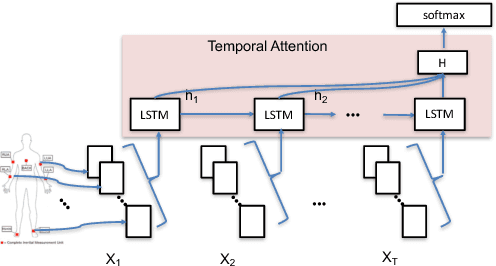 Figure 4 for Understanding and Improving Recurrent Networks for Human Activity Recognition by Continuous Attention