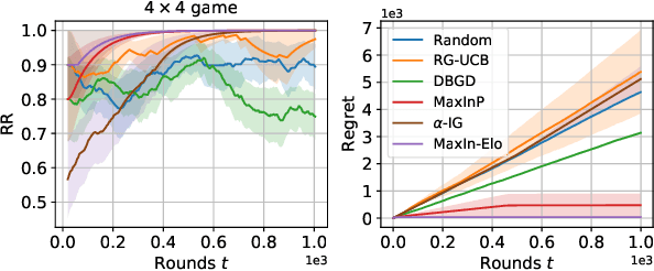 Figure 2 for Learning to Identify Top Elo Ratings: A Dueling Bandits Approach