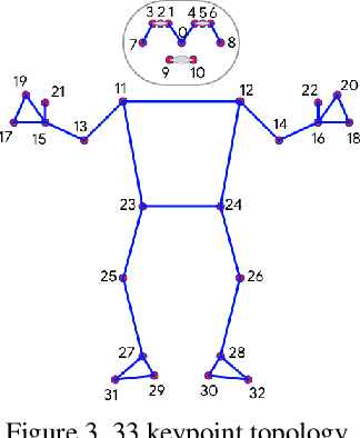 Figure 3 for BlazePose: On-device Real-time Body Pose tracking
