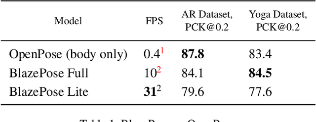 Figure 2 for BlazePose: On-device Real-time Body Pose tracking