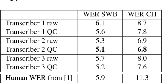 Figure 1 for English Conversational Telephone Speech Recognition by Humans and Machines