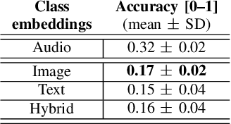 Figure 3 for Zero-Shot Audio Classification using Image Embeddings