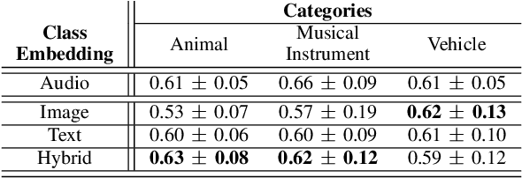 Figure 4 for Zero-Shot Audio Classification using Image Embeddings