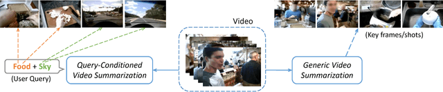 Figure 1 for Query-Conditioned Three-Player Adversarial Network for Video Summarization