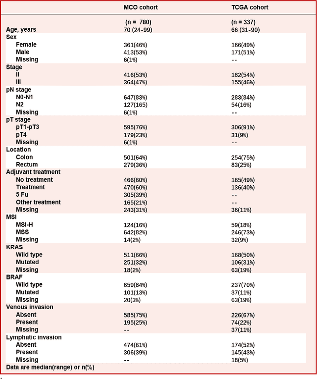 Figure 1 for A Retrospective Analysis using Deep-Learning Models for Prediction of Survival Outcome and Benefit of Adjuvant Chemotherapy in Stage II/III Colorectal Cancer