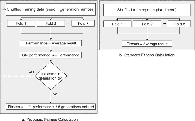 Figure 1 for Improving generalisation of AutoML systems with dynamic fitness evaluations