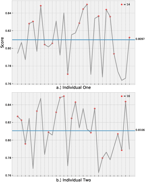 Figure 3 for Improving generalisation of AutoML systems with dynamic fitness evaluations